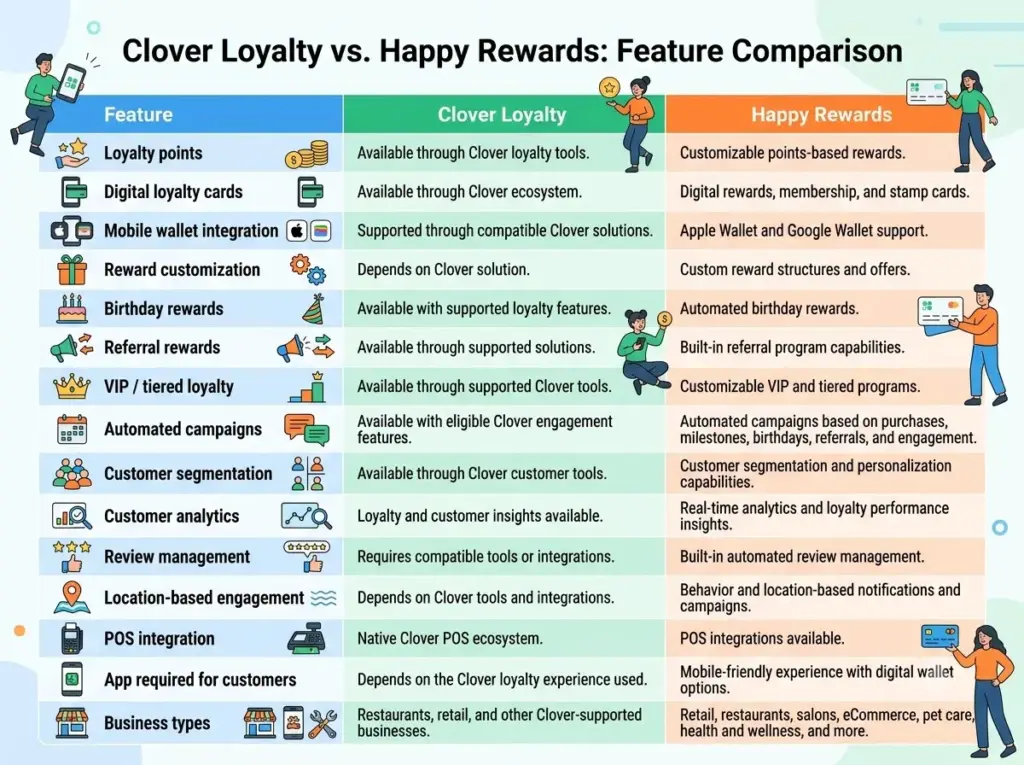 Compairing Clover Loyalty and Happy Rewards