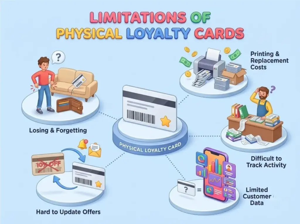 Limitations of physical loyalty cards