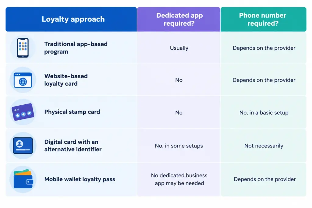 Loyalty Program Approaches Comparison Table