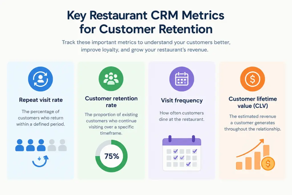 Restaurant CRM Metrics Dashboard